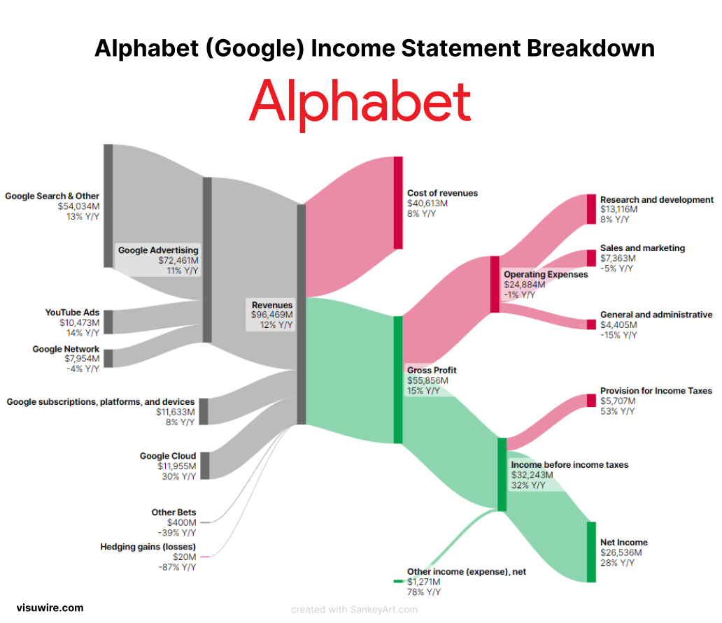 Alphabet Google Income Statement Breakdown