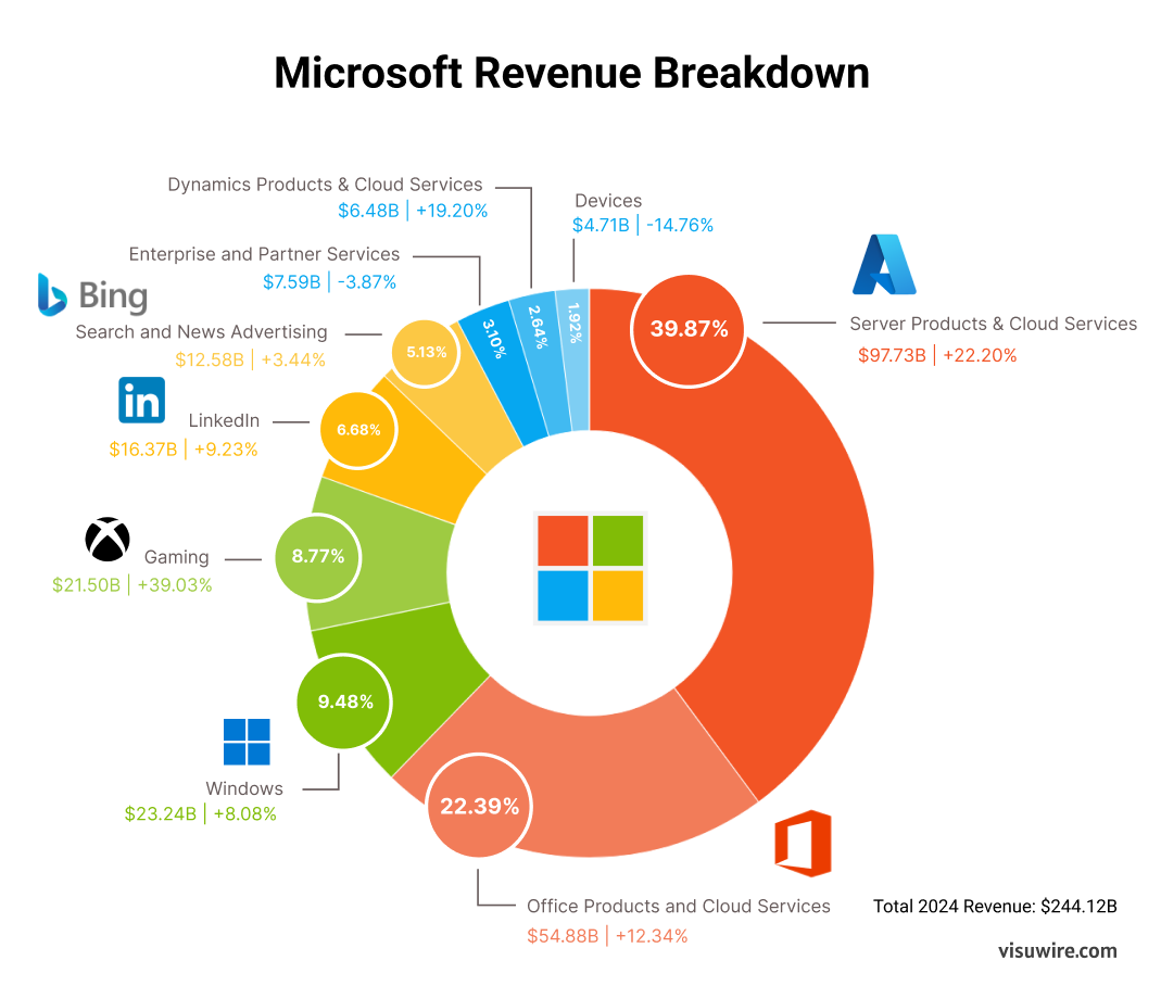 Microsoft Revenue Stream Breakdown