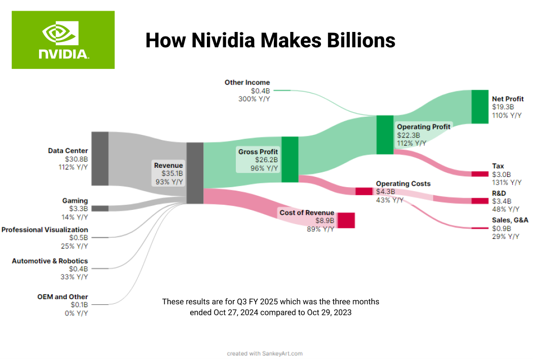 How Nividia makes their money