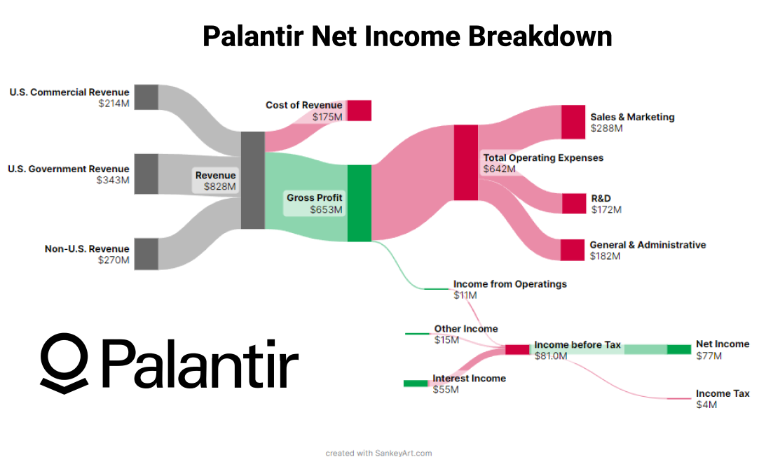 Palantir Net Income Breakdown