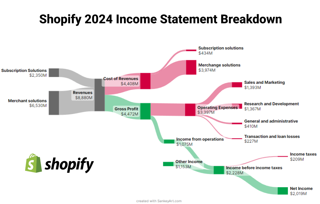 Shopify Income Statement Breakdown